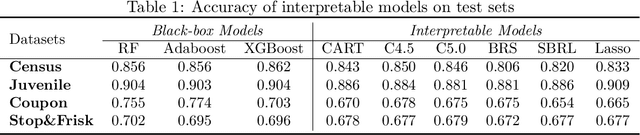 Figure 2 for Hybrid Predictive Model: When an Interpretable Model Collaborates with a Black-box Model