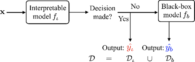 Figure 1 for Hybrid Predictive Model: When an Interpretable Model Collaborates with a Black-box Model