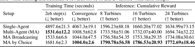 Figure 4 for The Power of Communication in a Distributed Multi-Agent System