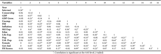 Figure 1 for Explaining the Relationship between Internet and Democracy in Partly Free Countries Using Machine Learning Models