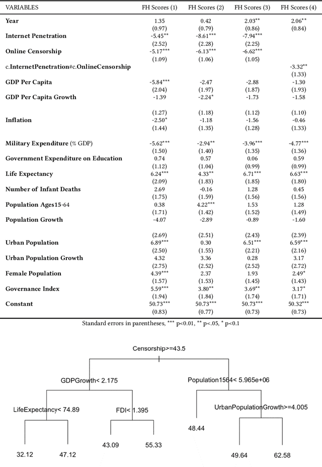 Figure 2 for Explaining the Relationship between Internet and Democracy in Partly Free Countries Using Machine Learning Models