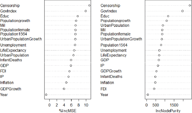 Figure 3 for Explaining the Relationship between Internet and Democracy in Partly Free Countries Using Machine Learning Models
