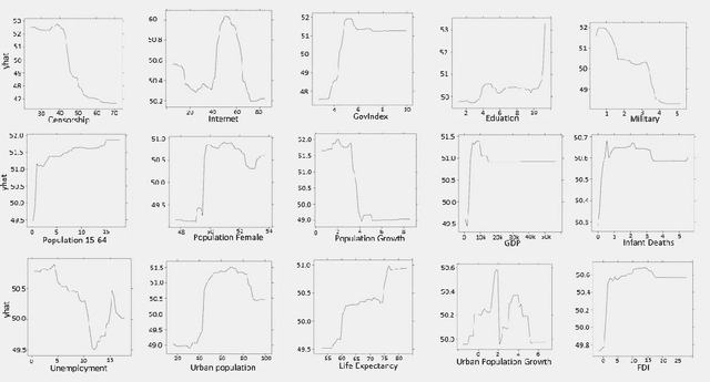 Figure 4 for Explaining the Relationship between Internet and Democracy in Partly Free Countries Using Machine Learning Models