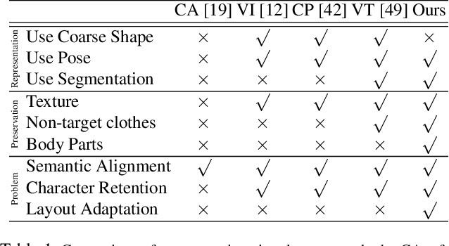 Figure 1 for Towards Photo-Realistic Virtual Try-On by Adaptively Generating$\leftrightarrow$Preserving Image Content