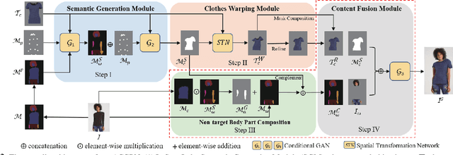 Figure 2 for Towards Photo-Realistic Virtual Try-On by Adaptively Generating$\leftrightarrow$Preserving Image Content