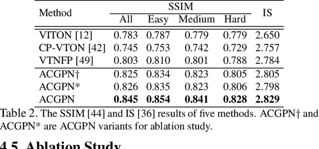 Figure 3 for Towards Photo-Realistic Virtual Try-On by Adaptively Generating$\leftrightarrow$Preserving Image Content