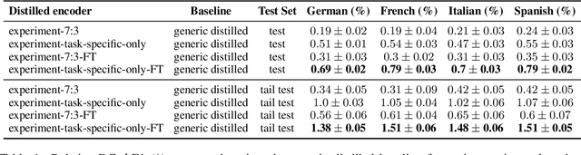 Figure 2 for Knowledge Distillation Transfer Sets and their Impact on Downstream NLU Tasks