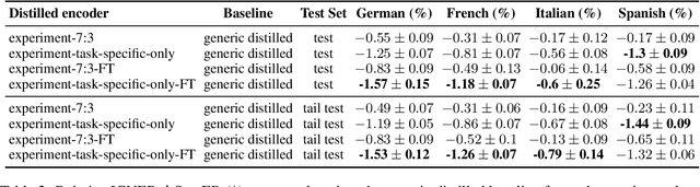 Figure 3 for Knowledge Distillation Transfer Sets and their Impact on Downstream NLU Tasks