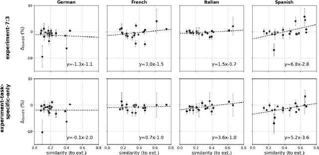 Figure 4 for Knowledge Distillation Transfer Sets and their Impact on Downstream NLU Tasks