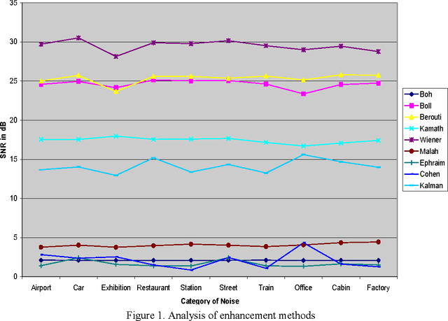 Figure 2 for An Adaptive Methodology for Ubiquitous ASR System