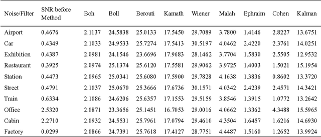 Figure 4 for An Adaptive Methodology for Ubiquitous ASR System