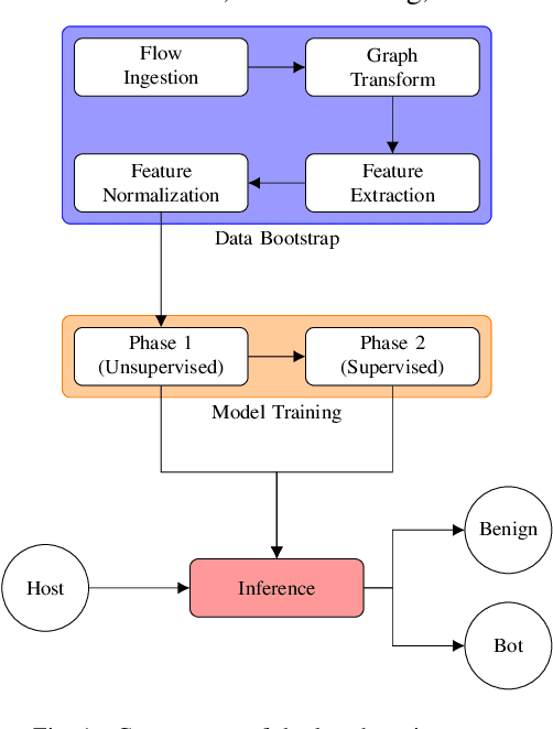 Figure 1 for A Graph-Based Machine Learning Approach for Bot Detection