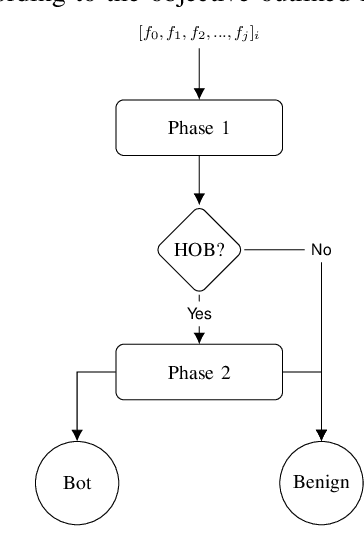 Figure 2 for A Graph-Based Machine Learning Approach for Bot Detection