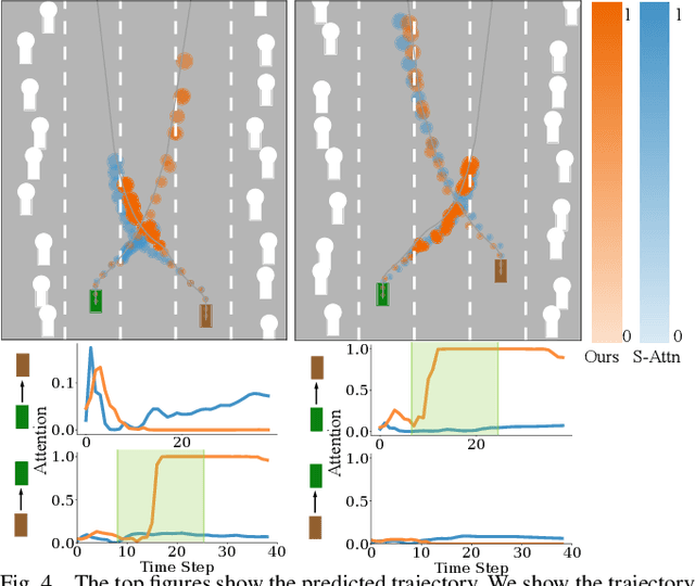 Figure 4 for Leveraging Smooth Attention Prior for Multi-Agent Trajectory Prediction