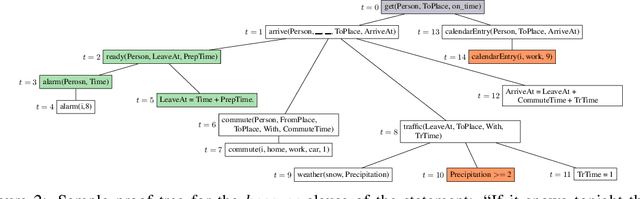 Figure 3 for Conversational Neuro-Symbolic Commonsense Reasoning