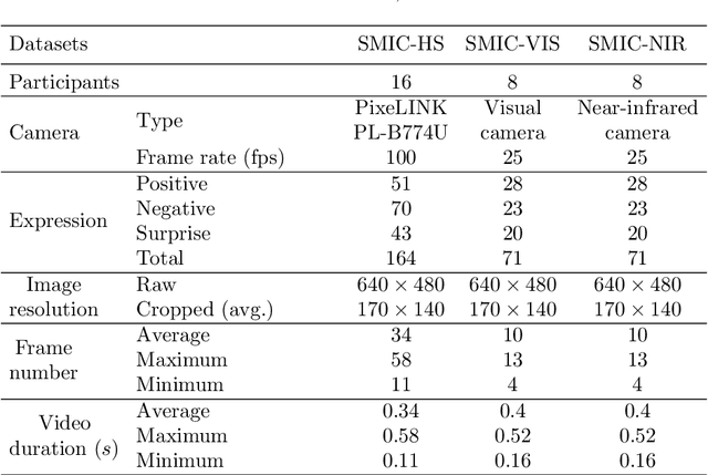 Figure 2 for Less is More: Micro-expression Recognition from Video using Apex Frame