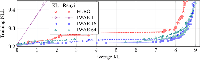 Figure 3 for Mutual Information Constraints for Monte-Carlo Objectives