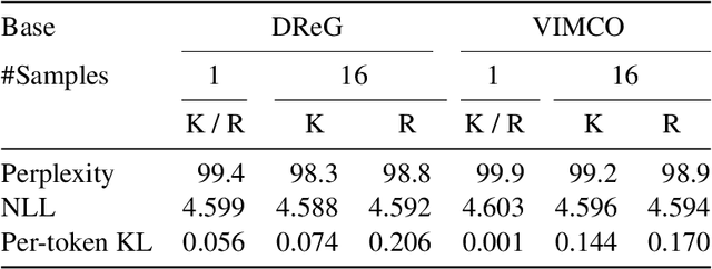 Figure 2 for Mutual Information Constraints for Monte-Carlo Objectives