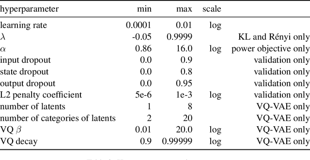 Figure 4 for Mutual Information Constraints for Monte-Carlo Objectives