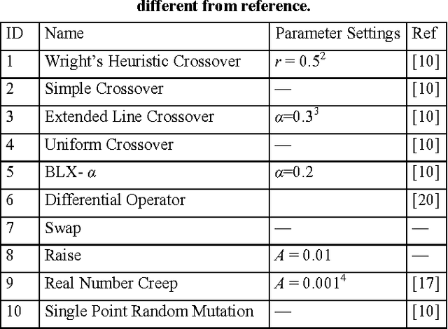 Figure 2 for Use of statistical outlier detection method in adaptive evolutionary algorithms