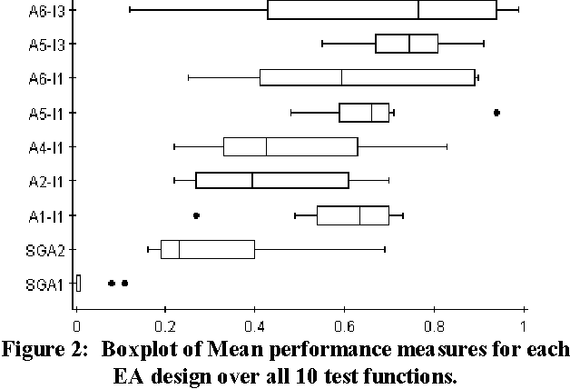Figure 4 for Use of statistical outlier detection method in adaptive evolutionary algorithms