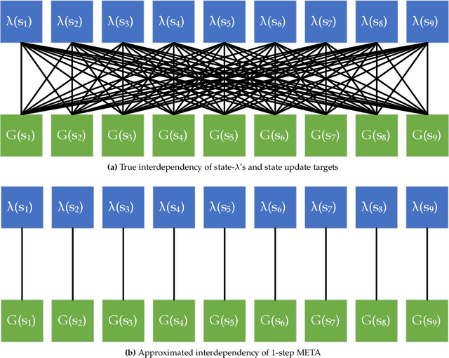 Figure 2 for META-Learning Eligibility Traces for More Sample Efficient Temporal Difference Learning