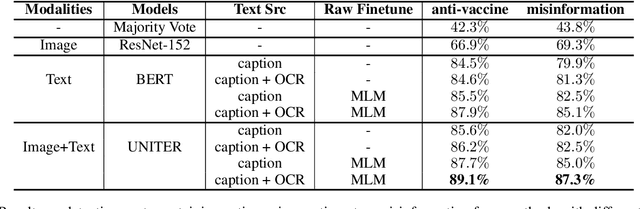 Figure 3 for Insta-VAX: A Multimodal Benchmark for Anti-Vaccine and Misinformation Posts Detection on Social Media