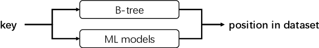 Figure 1 for CARMI: A Cache-Aware Learned Index with a Cost-based Construction Algorithm