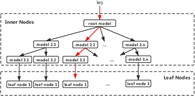Figure 3 for CARMI: A Cache-Aware Learned Index with a Cost-based Construction Algorithm
