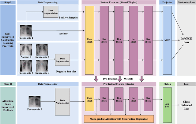 Figure 3 for Deep Pneumonia: Attention-Based Contrastive Learning for Class-Imbalanced Pneumonia Lesion Recognition in Chest X-rays