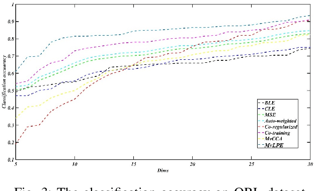 Figure 3 for Multi-view Low-rank Preserving Embedding: A Novel Method for Multi-view Representation