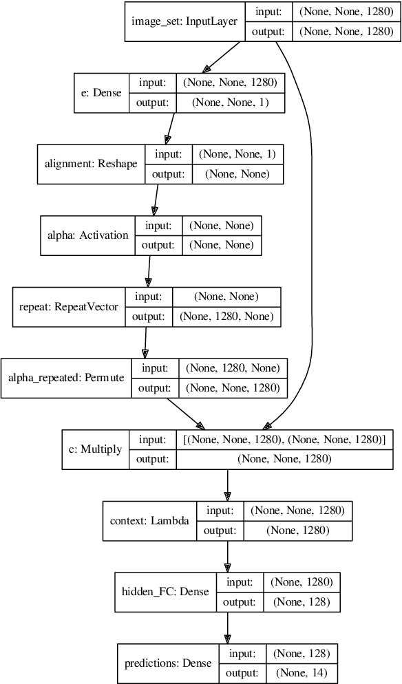 Figure 3 for Event Recognition with Automatic Album Detection based on Sequential Processing, Neural Attention and Image Captioning