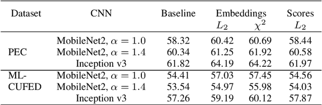 Figure 4 for Event Recognition with Automatic Album Detection based on Sequential Processing, Neural Attention and Image Captioning