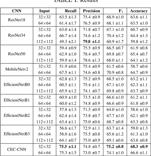 Figure 4 for CEC-CNN: A Consecutive Expansion-Contraction Convolutional Network for Very Small Resolution Medical Image Classification