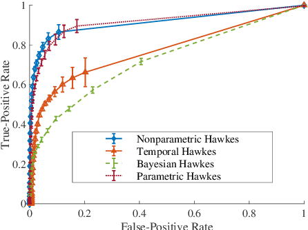 Figure 2 for Multivariate Spatiotemporal Hawkes Processes and Network Reconstruction