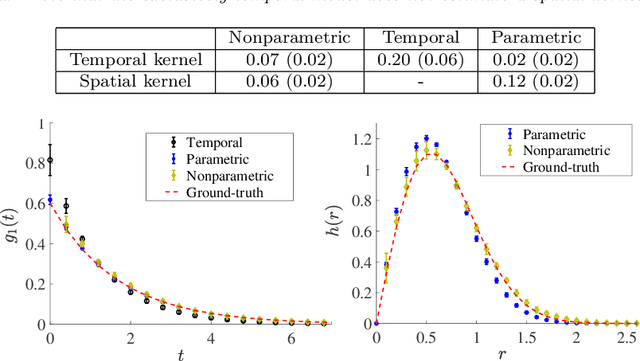 Figure 4 for Multivariate Spatiotemporal Hawkes Processes and Network Reconstruction