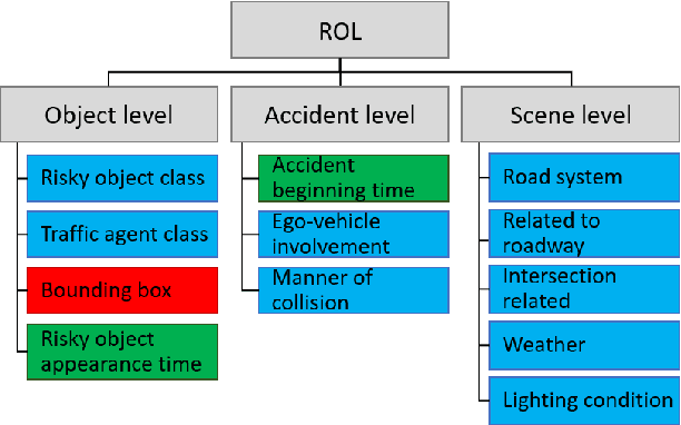 Figure 2 for An Attention-guided Multistream Feature Fusion Network for Localization of Risky Objects in Driving Videos