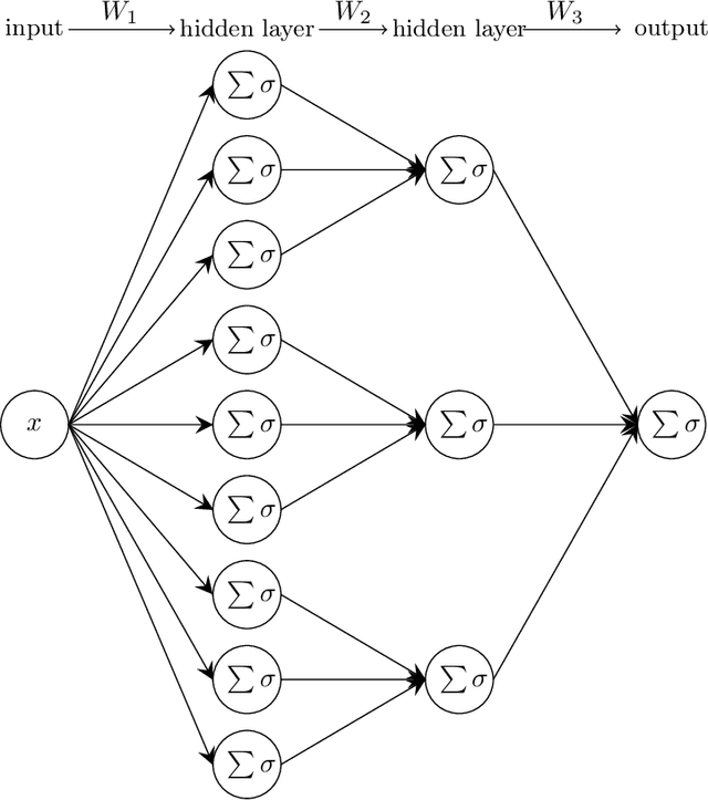 Figure 2 for Error estimate for a universal function approximator of ReLU network with a local connection