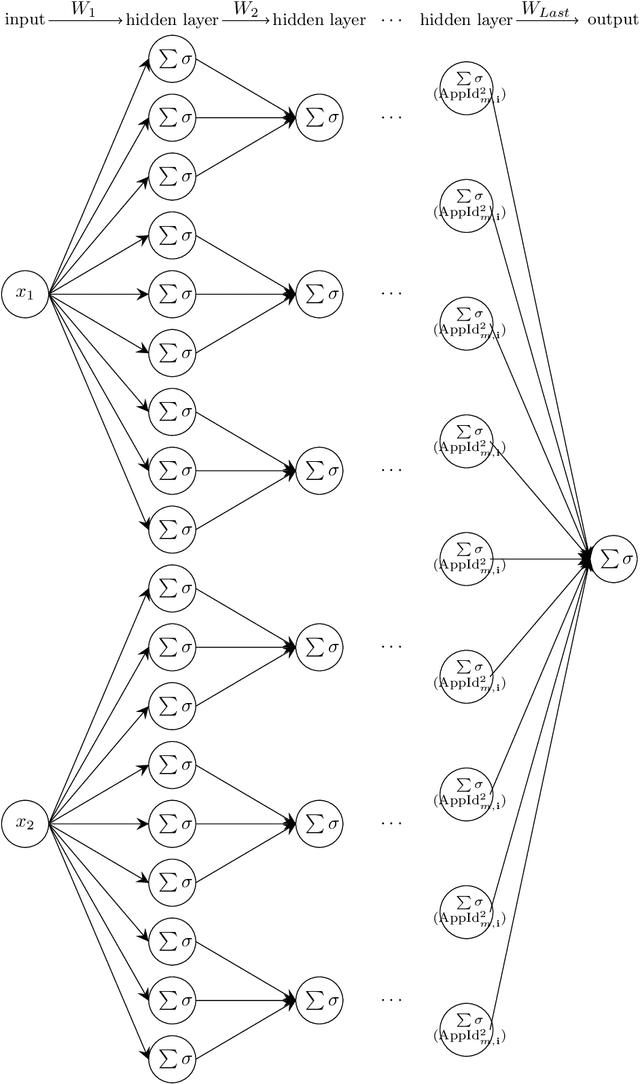 Figure 3 for Error estimate for a universal function approximator of ReLU network with a local connection