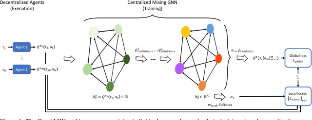 Figure 1 for Graph Convolutional Value Decomposition in Multi-Agent Reinforcement Learning