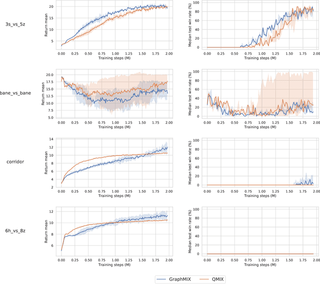 Figure 4 for Graph Convolutional Value Decomposition in Multi-Agent Reinforcement Learning