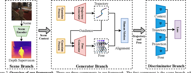 Figure 3 for Scene-aware Generative Network for Human Motion Synthesis