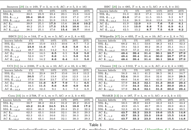 Figure 2 for Semi-supervised Learning for Multilayer Graphs Using Diffuse Interface Methods and Fast Matrix Vector Products