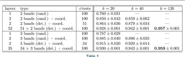 Figure 4 for Semi-supervised Learning for Multilayer Graphs Using Diffuse Interface Methods and Fast Matrix Vector Products