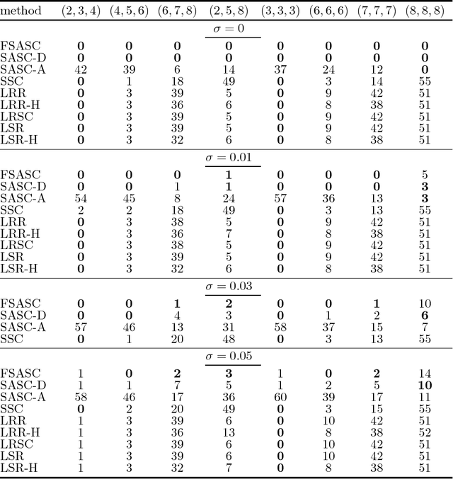 Figure 2 for Filtrated Algebraic Subspace Clustering