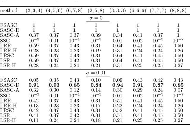 Figure 4 for Filtrated Algebraic Subspace Clustering