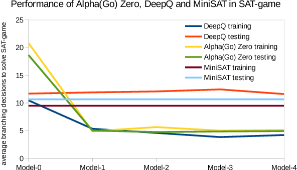 Figure 2 for From Gameplay to Symbolic Reasoning: Learning SAT Solver Heuristics in the Style of Alpha(Go) Zero