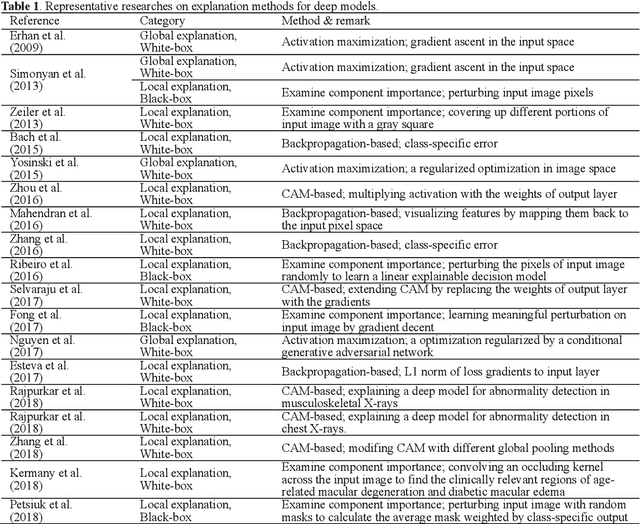 Figure 2 for A Survey on Deep Learning of Small Sample in Biomedical Image Analysis