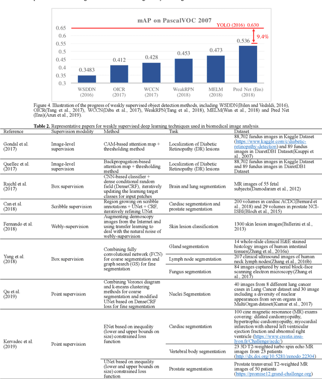 Figure 4 for A Survey on Deep Learning of Small Sample in Biomedical Image Analysis