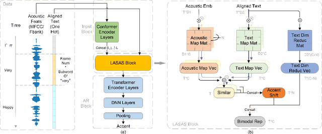 Figure 1 for Linguistic-Acoustic Similarity Based Accent Shift for Accent Recognition